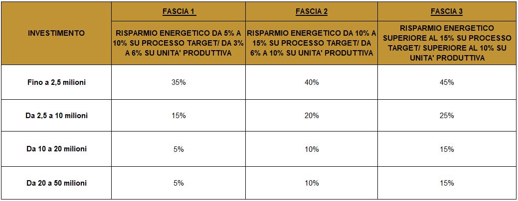 CREDITO D'IMPOSTA BENI STRUMENTALI 5.0