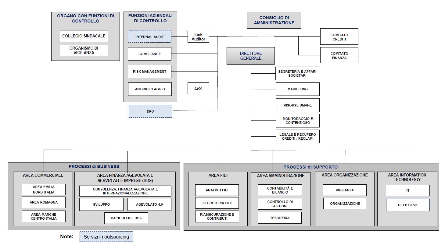 Organigramma